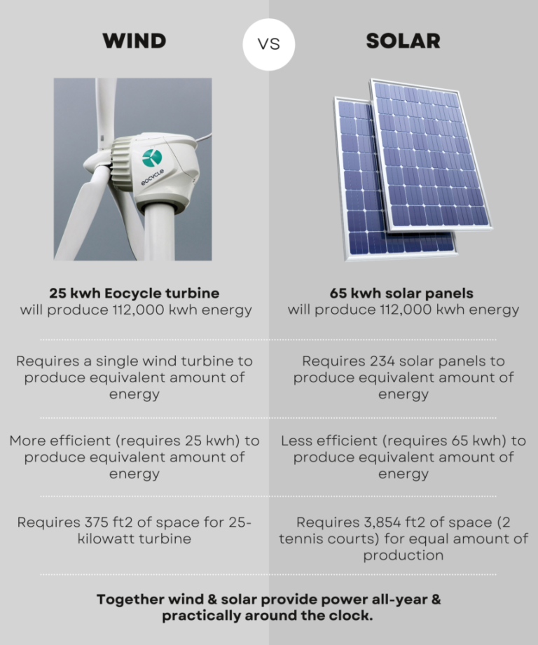Wind Vs Solar Energy