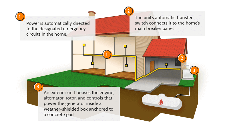 Benefits Of Whole House Generators