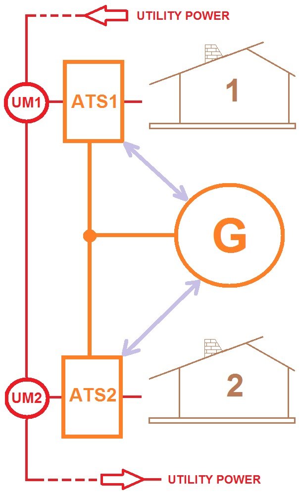 Can One Generator Power Two Houses