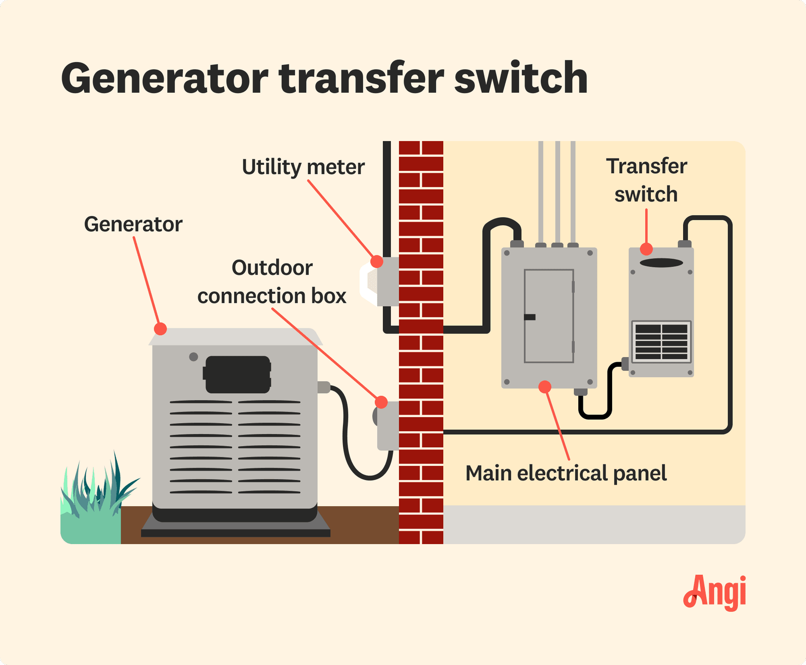 Can You Connect Generator to House