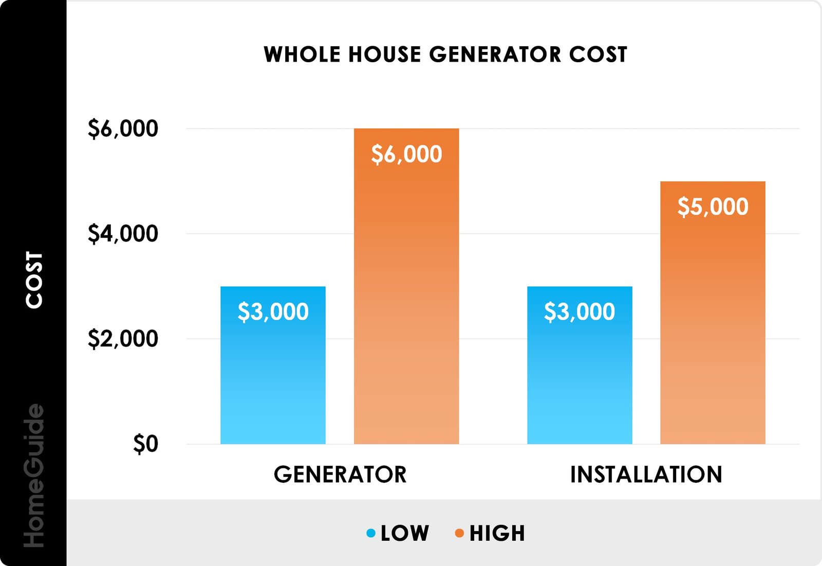 How Much Does Generator Cost for Home