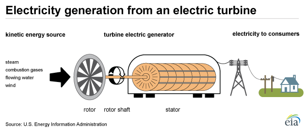 How to Generator Produce Electricity