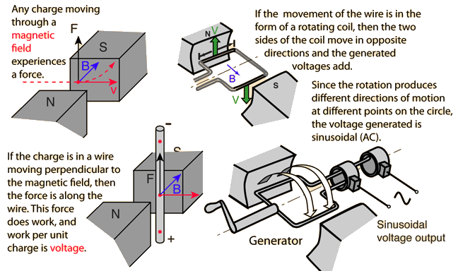 How to Generator Work
