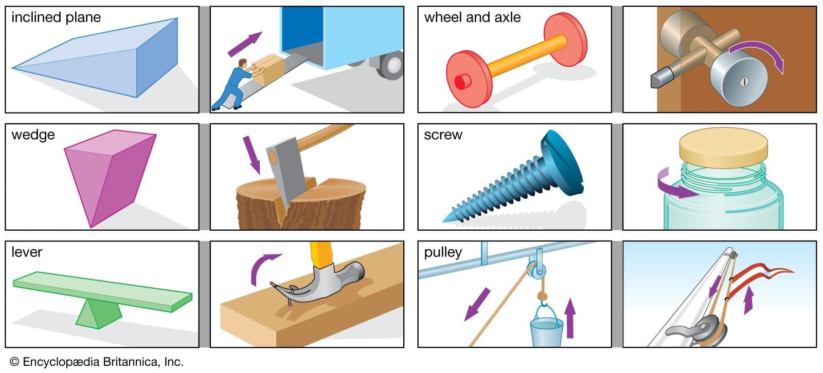 Is Generator a Simple Machine