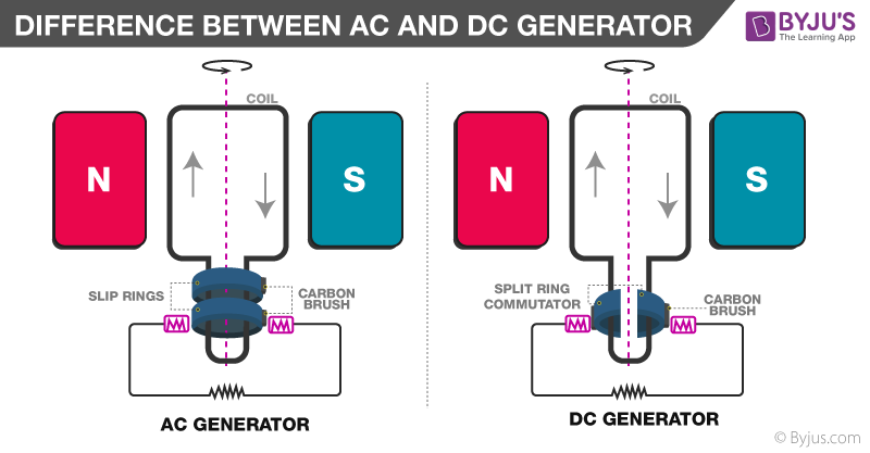 Is Generator Ac Or Dc