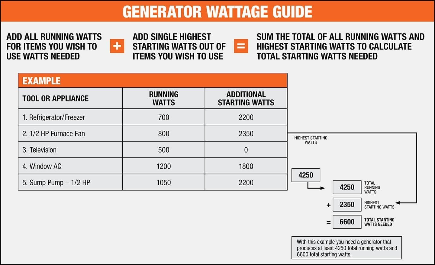What Generator Can Power a Refrigerator