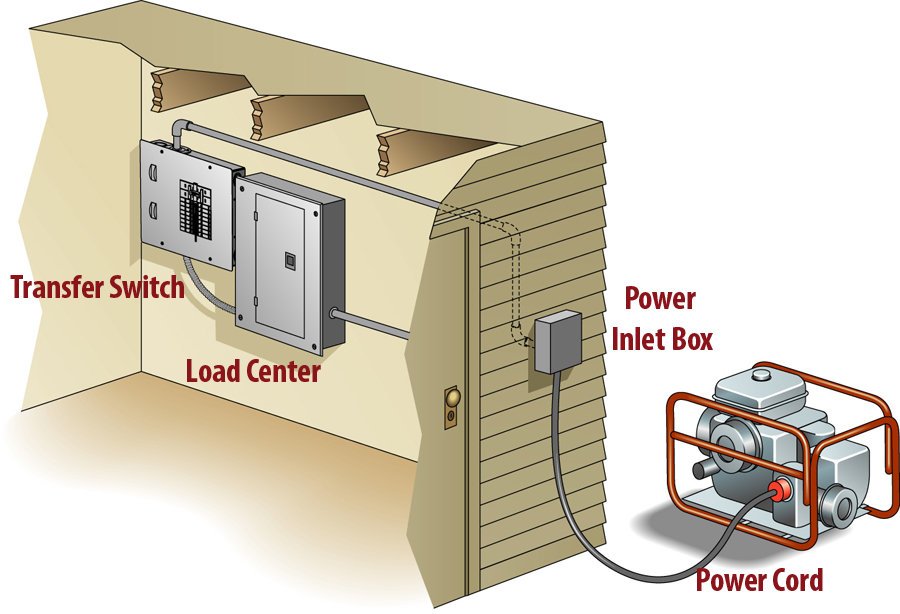 What Generator Will Run a House