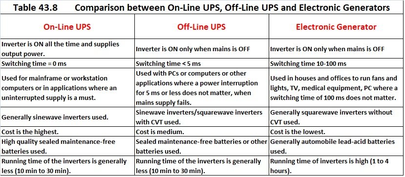 What is the Difference between Generator And Ups