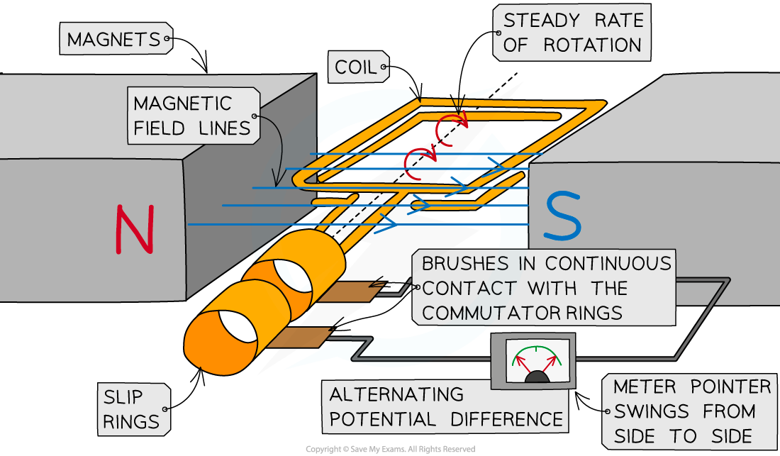 What is the Generator Effect Used for