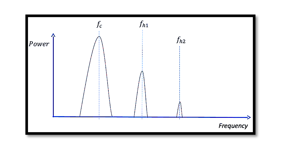 What is the Significance of Harmonic Generator in Transmitter