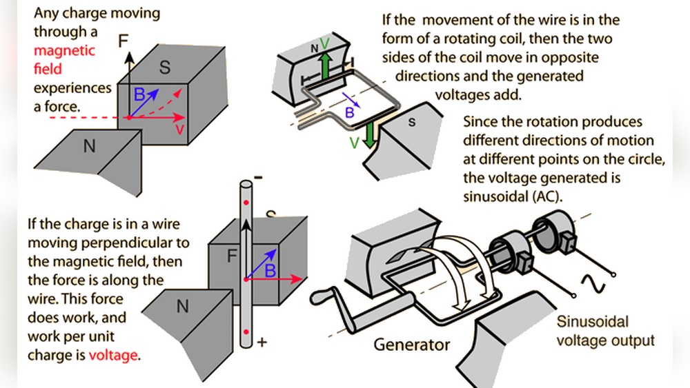How Does a Generator Work