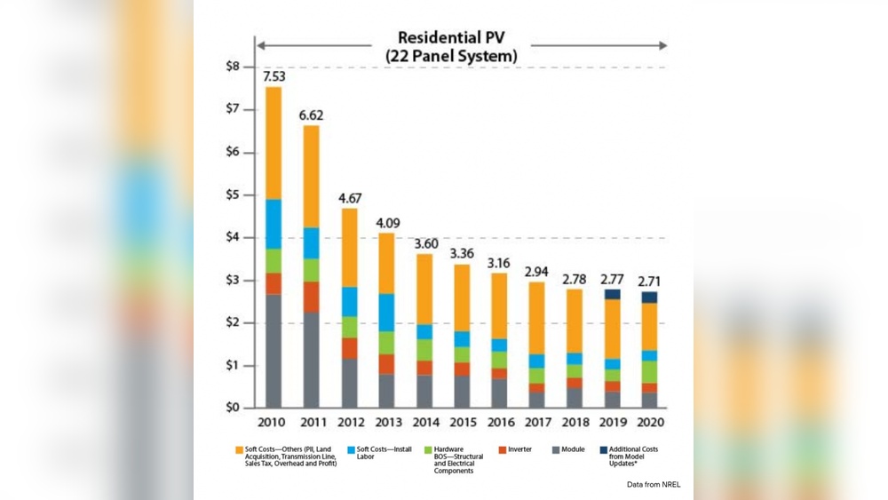 Solar Power Cost Per Kwh