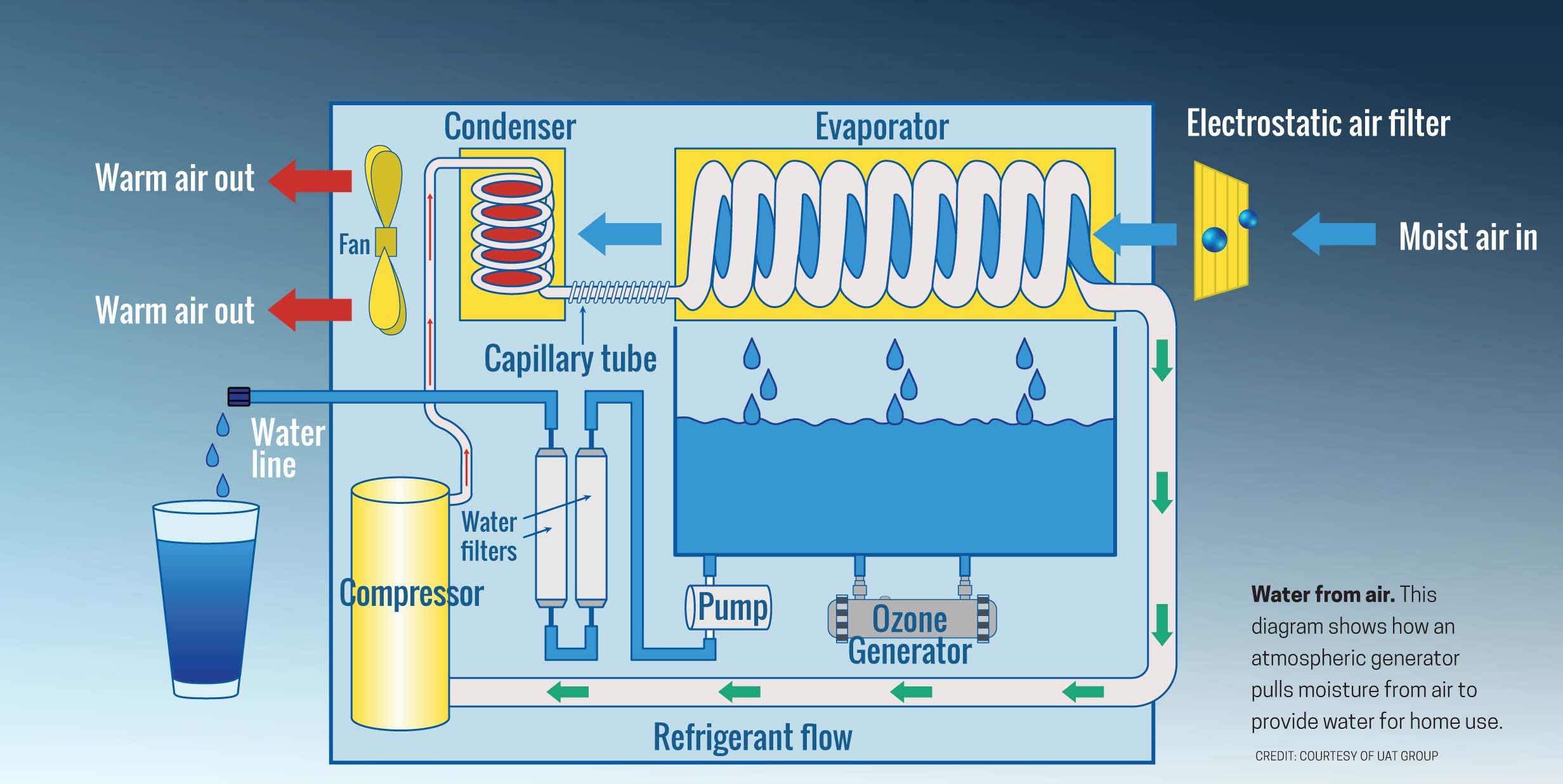 How Does A Atmospheric Water Generator Work