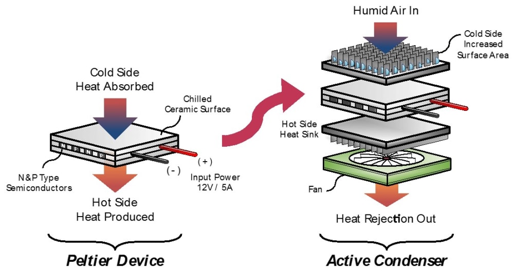 How Atmospheric Water Generators Work