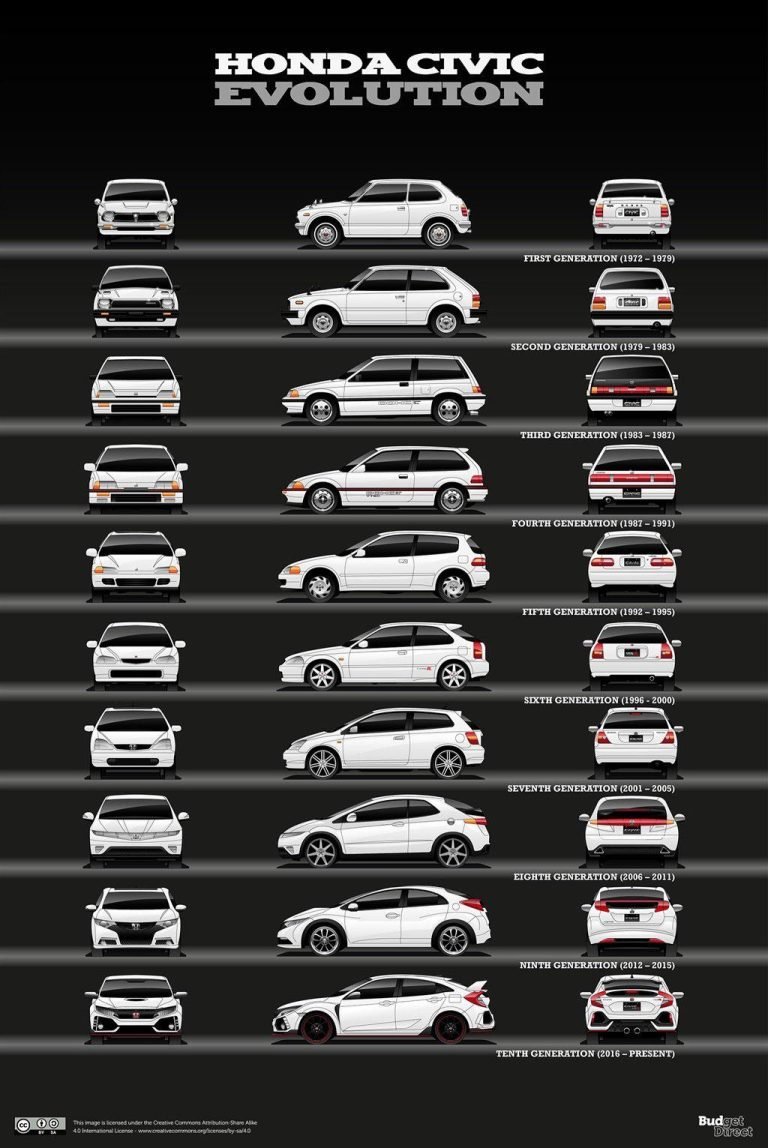 How Many Generations Of Honda Civic