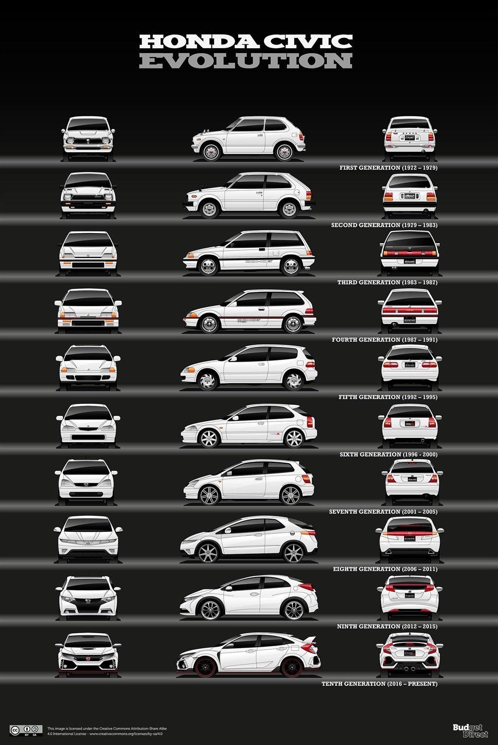 How Many Generations Of Honda Civic