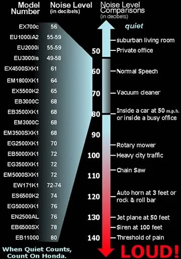How Many Decibels Is A Honda Generator