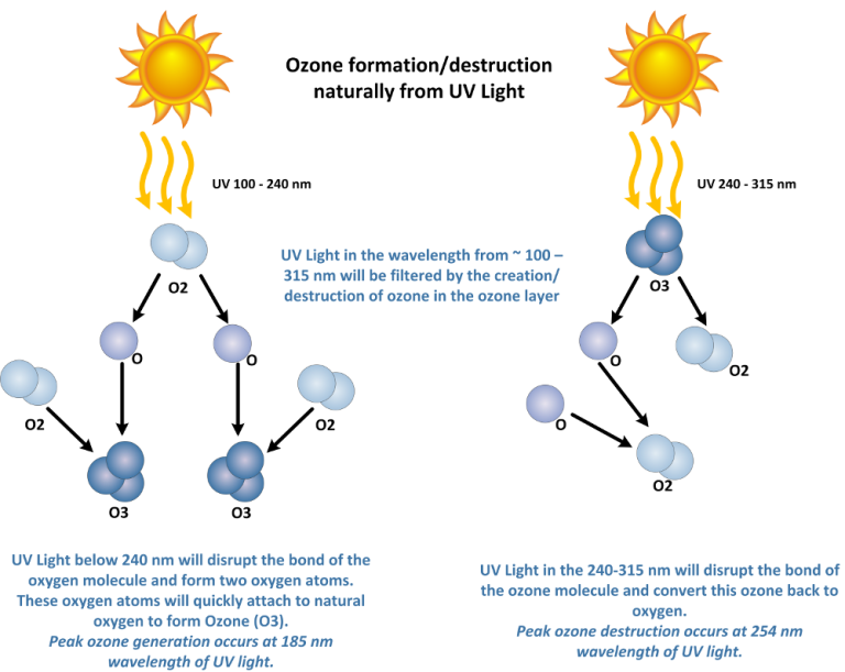 How Is Ozone Generated In The Atmosphere
