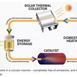 How Can You Store Solar Energy