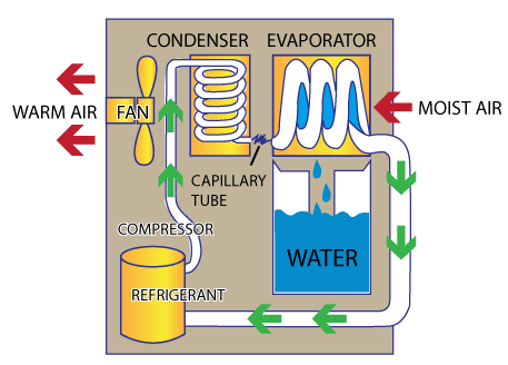 How Atmospheric Water Generator Work