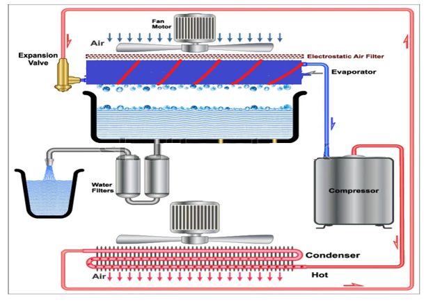 How To Make A Atmospheric Water Generator
