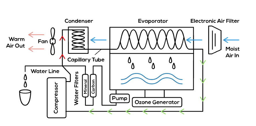 How Does An Atmospheric Water Generator Work