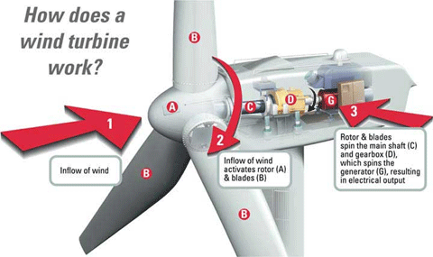 How Is Wind Energy Generated In The Atmosphere