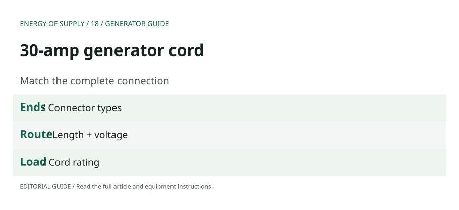 30-amp generator cord: Ends — Connector types; Route — Length + voltage; Load — Cord rating