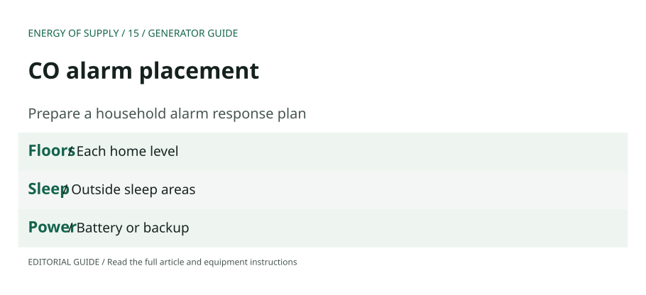 CO alarm placement: Floors — Each home level; Sleep — Outside sleep areas; Power — Battery or backup