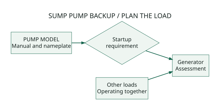 Sump pump backup planning diagram linking pump identity, startup requirement, other loads and generator assessment