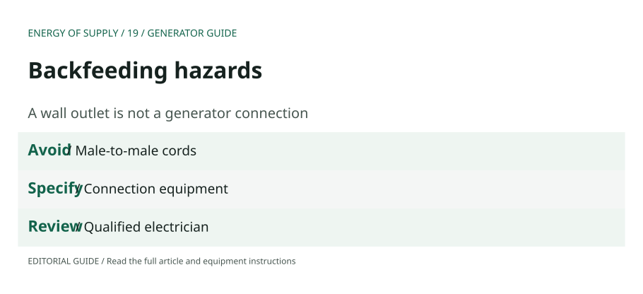 Backfeeding hazards: Avoid — Male-to-male cords; Specify — Connection equipment; Review — Qualified electrician