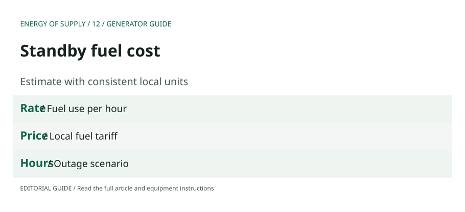 Standby fuel cost: Rate — Fuel use per hour; Price — Local fuel tariff; Hours — Outage scenario