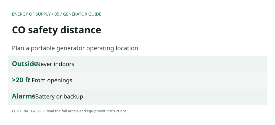 CO safety distance: Outside — Never indoors; >20 ft — From openings; Alarms — Battery or backup