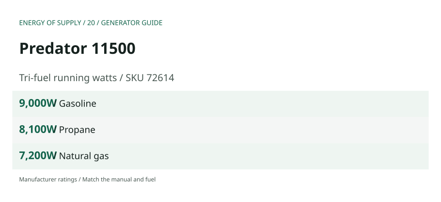 Predator 11500: 9,000W — Gasoline; 8,100W — Propane; 7,200W — Natural gas