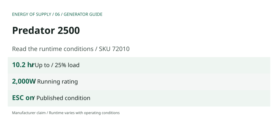 Predator 2500: 10.2 hr — Up to / 25% load; 2,000W — Running rating; ESC on — Published condition