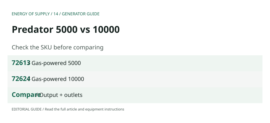 Predator 5000 vs 10000: 72613 — Gas-powered 5000; 72624 — Gas-powered 10000; Compare — Output + outlets