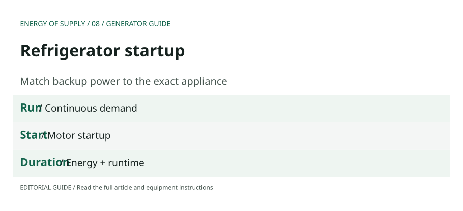 Refrigerator startup: Run — Continuous demand; Start — Motor startup; Duration — Energy + runtime